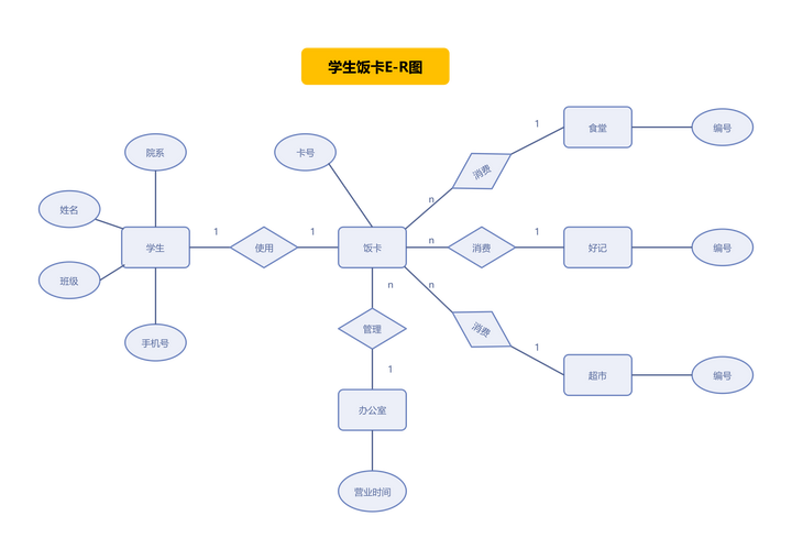 学生饭卡E-R图