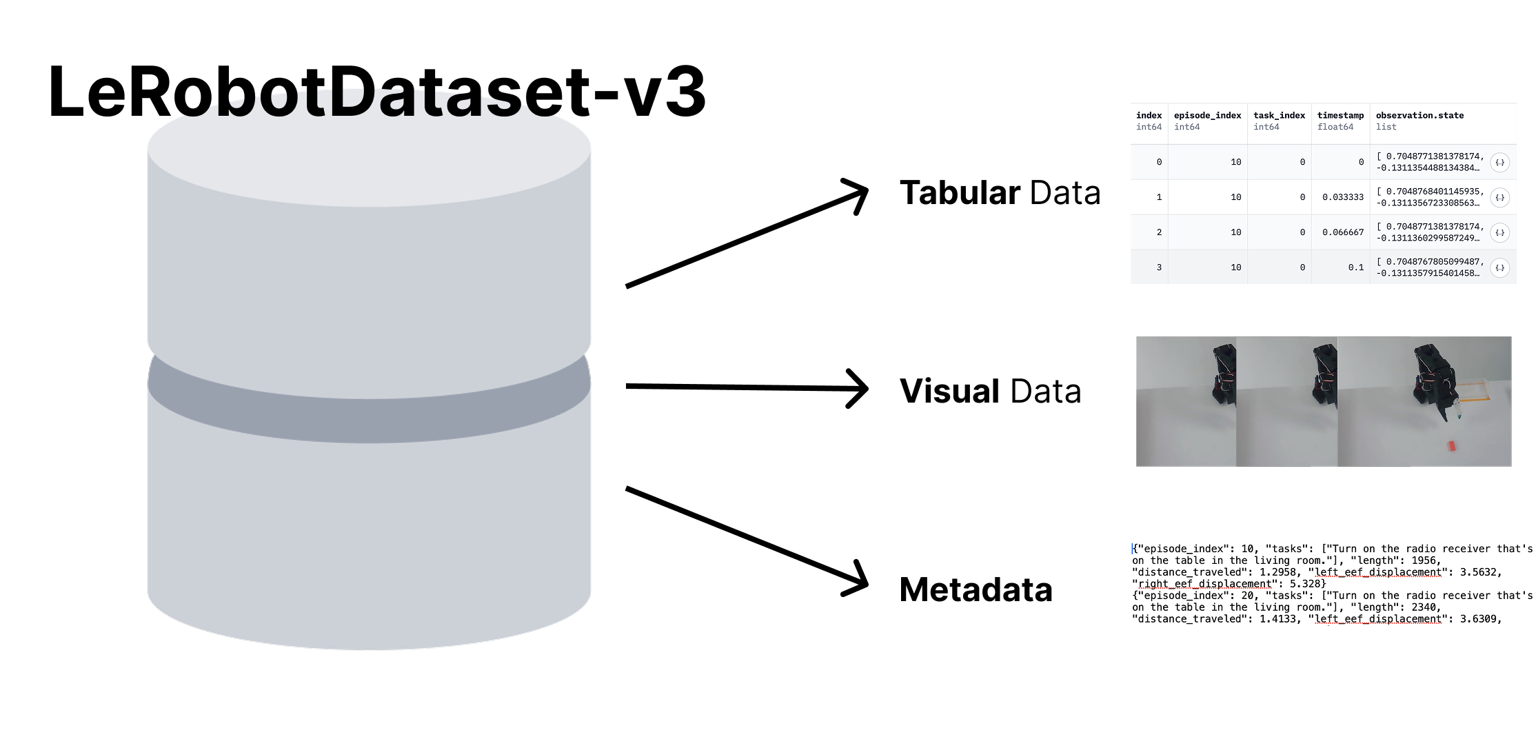 LeRobotDataset v3 pillars