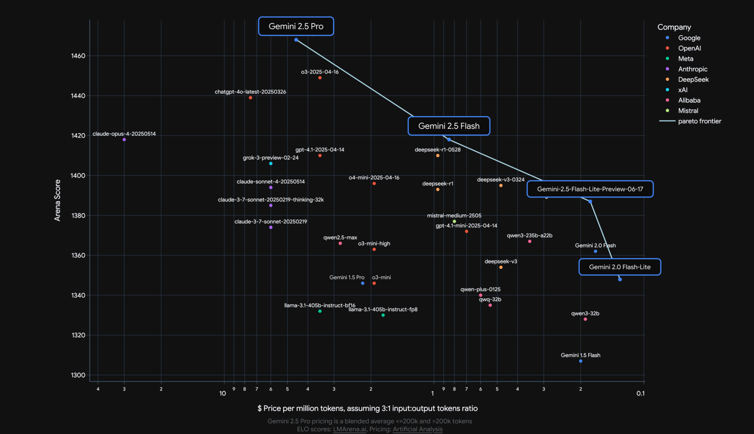 Gemini 2.5 cost-quality Pareto original