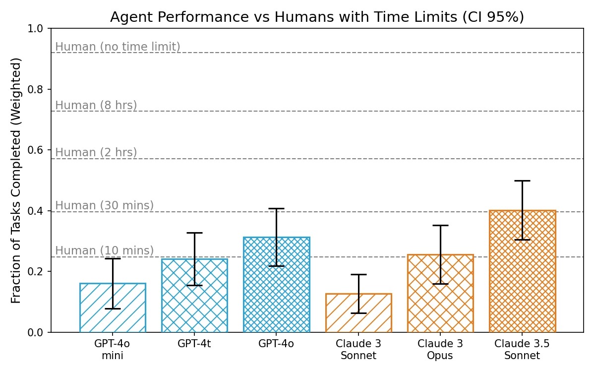 METR agent performance vs humans