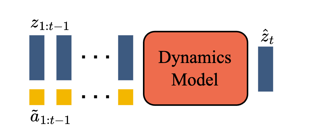 Dynamics model 原论文图