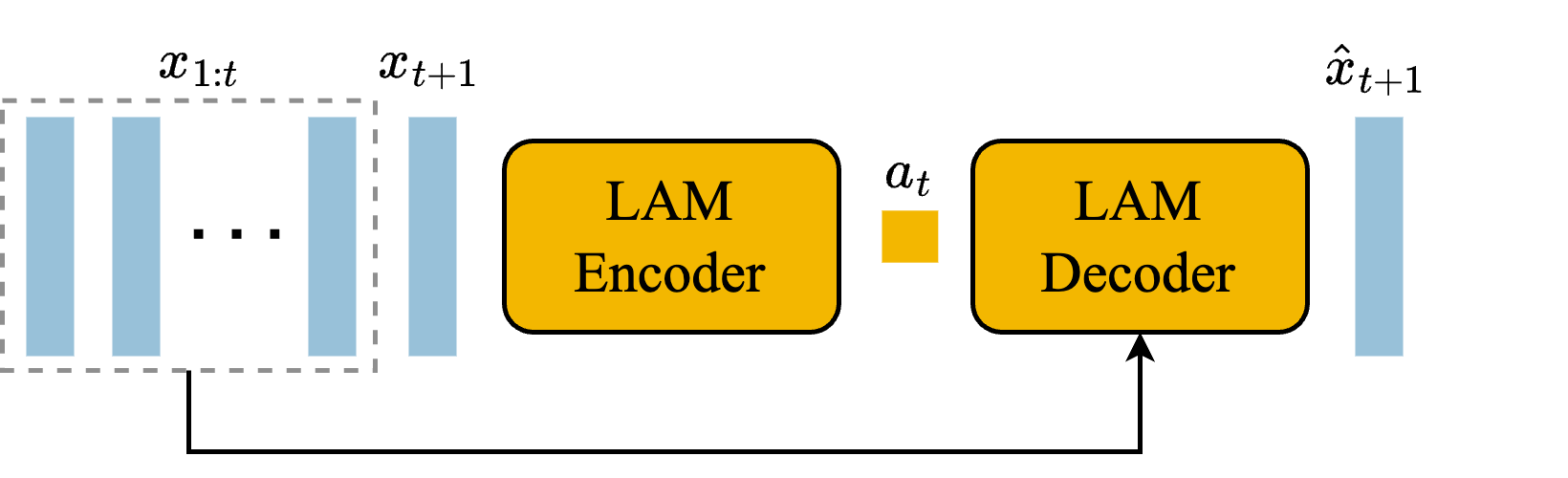Latent action model 原论文图