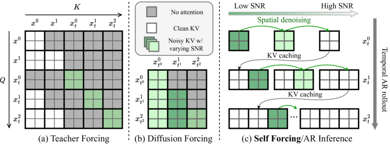 Self Forcing attention masks 原图