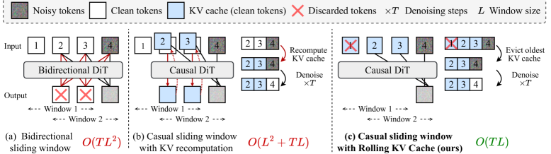 Self Forcing rolling KV cache 原图