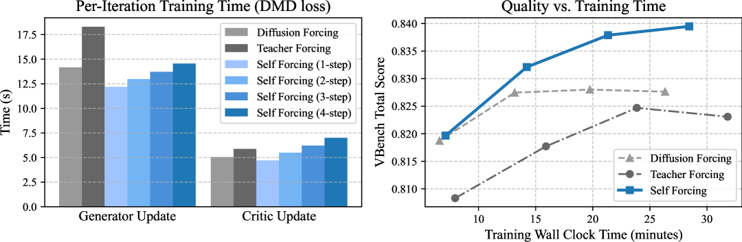 Self Forcing training efficiency 原图