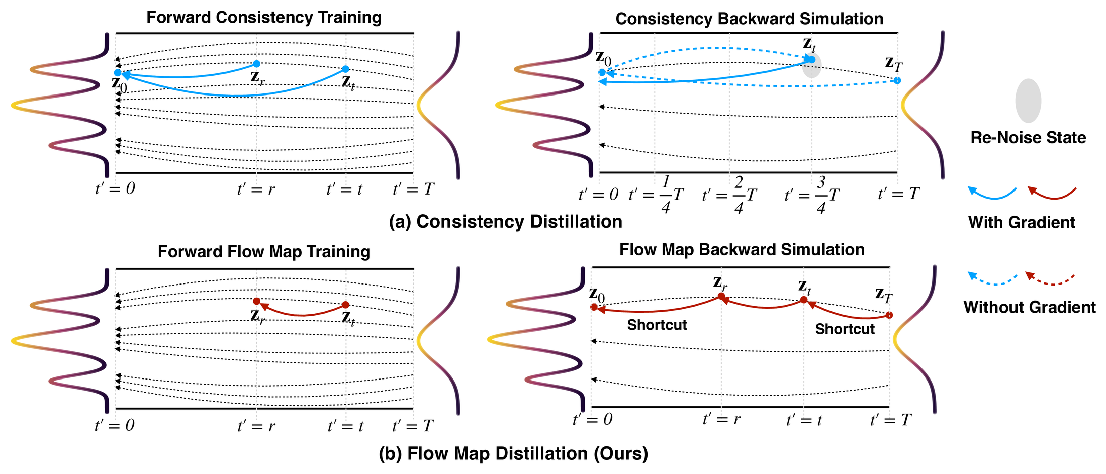 AnyFlow distillation paradigms 原图
