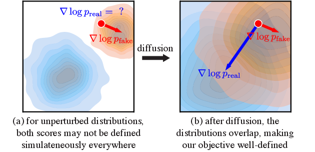 DMD diffusion score intuition