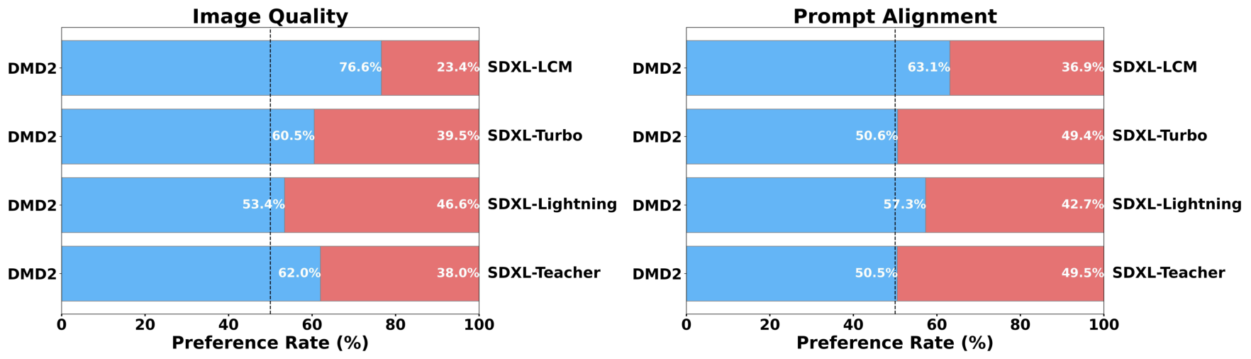 DMD2 human evaluation