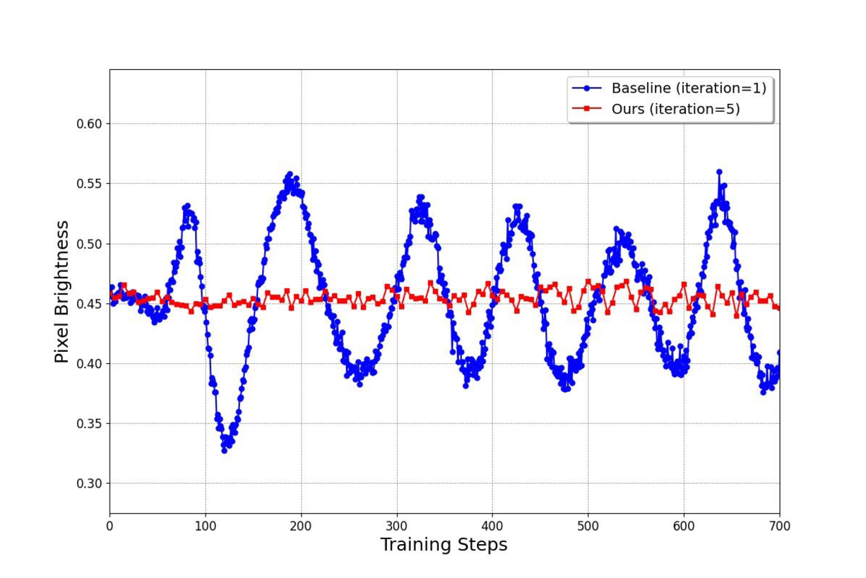 DMD2 ImageNet brightness stability