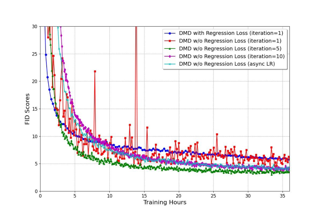 DMD2 ImageNet convergence