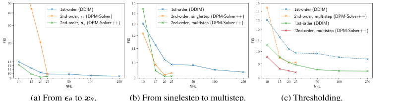 DPM-Solver++ ablation 原论文图