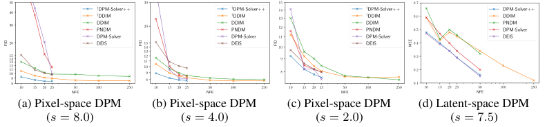DPM-Solver++ convergence 原论文图