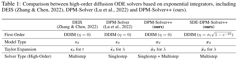 DPM-Solver++ solver comparison 原论文表