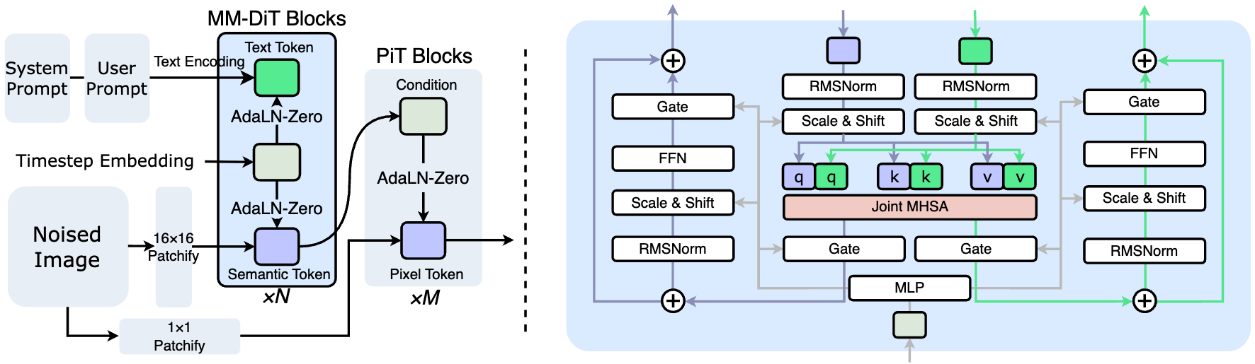 PixelDiT T2I architecture