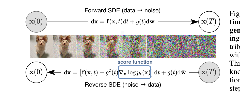Score SDE reverse process 原图