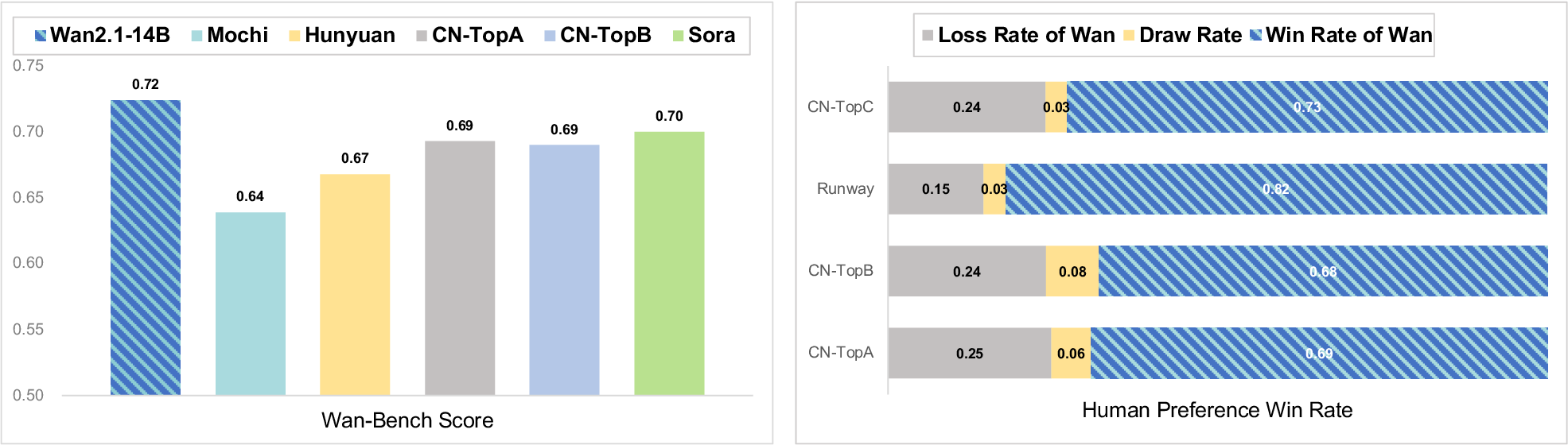 Wan comparison results