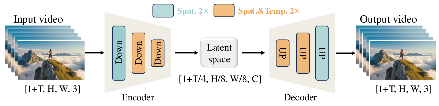 Wan-VAE framework