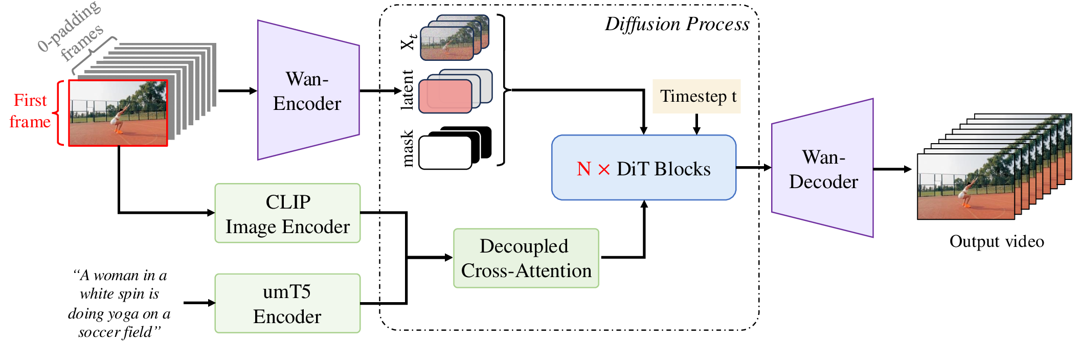 Wan-I2V framework