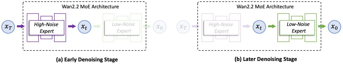 Wan2.2 MoE architecture