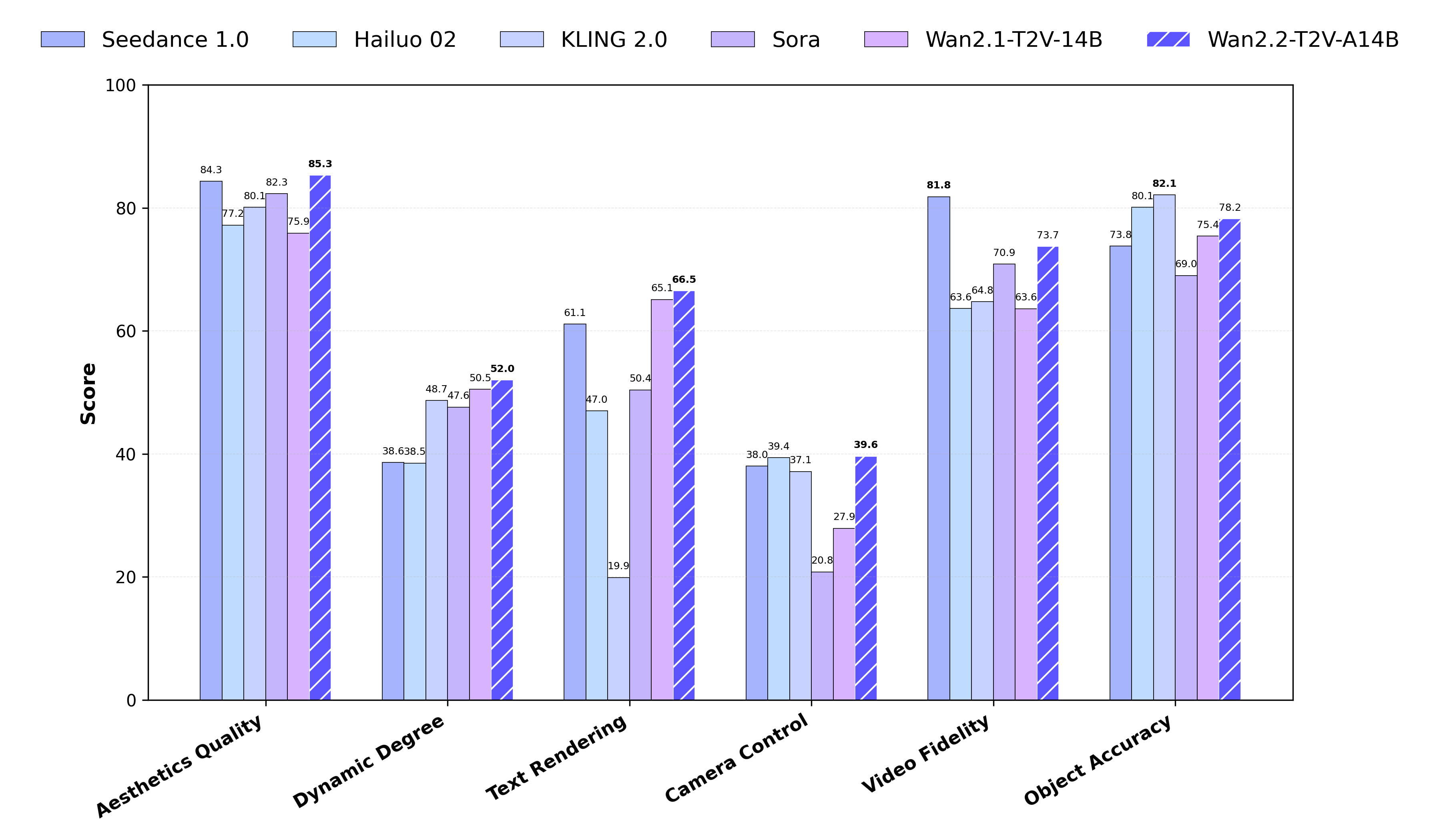 Wan2.2 performance comparison