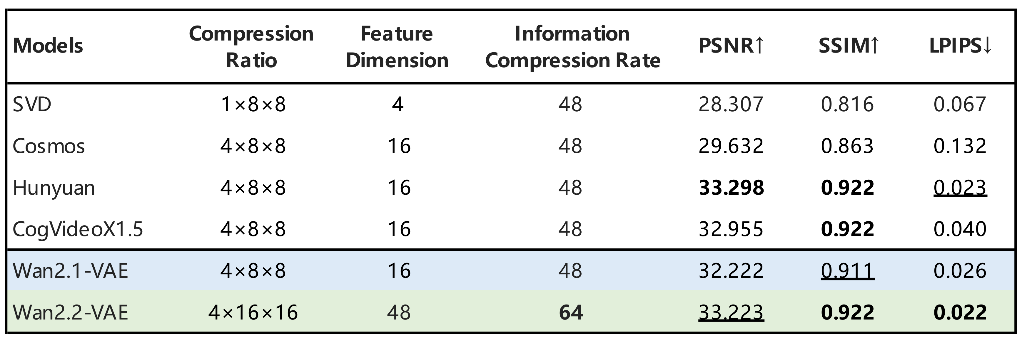 Wan2.2 high-compression VAE