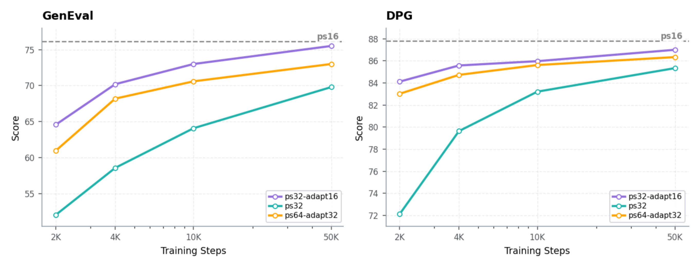Progressive patch-size adaptation curves