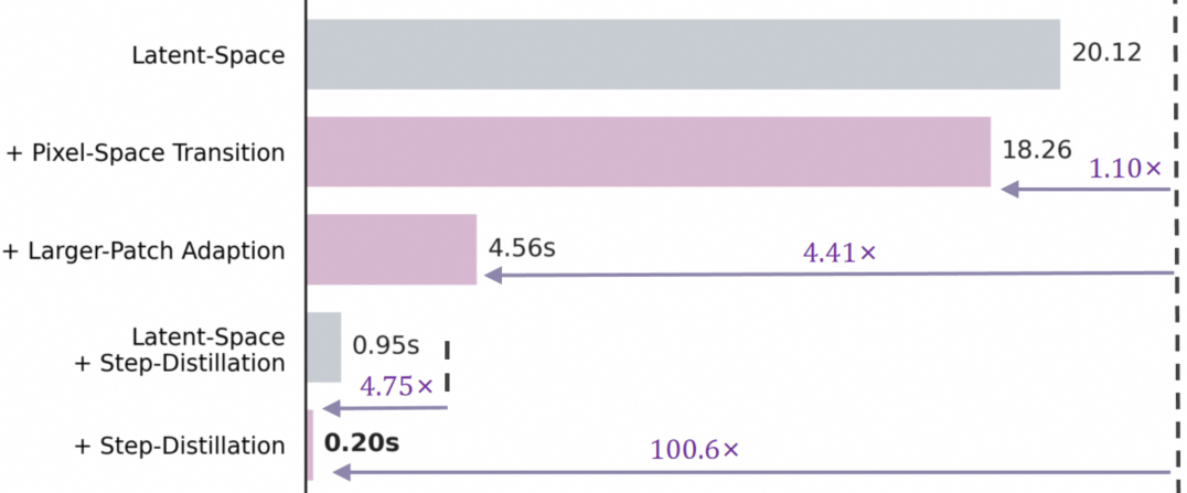 End-to-end latency decomposition
