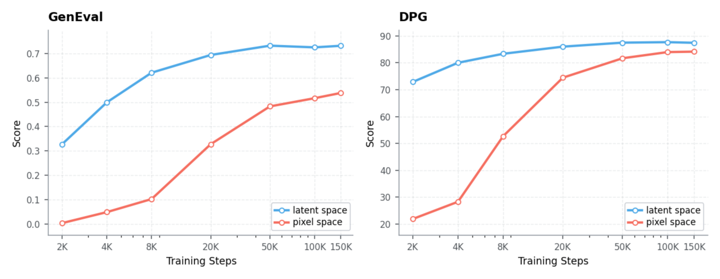 Latent versus pixel pre-training curves