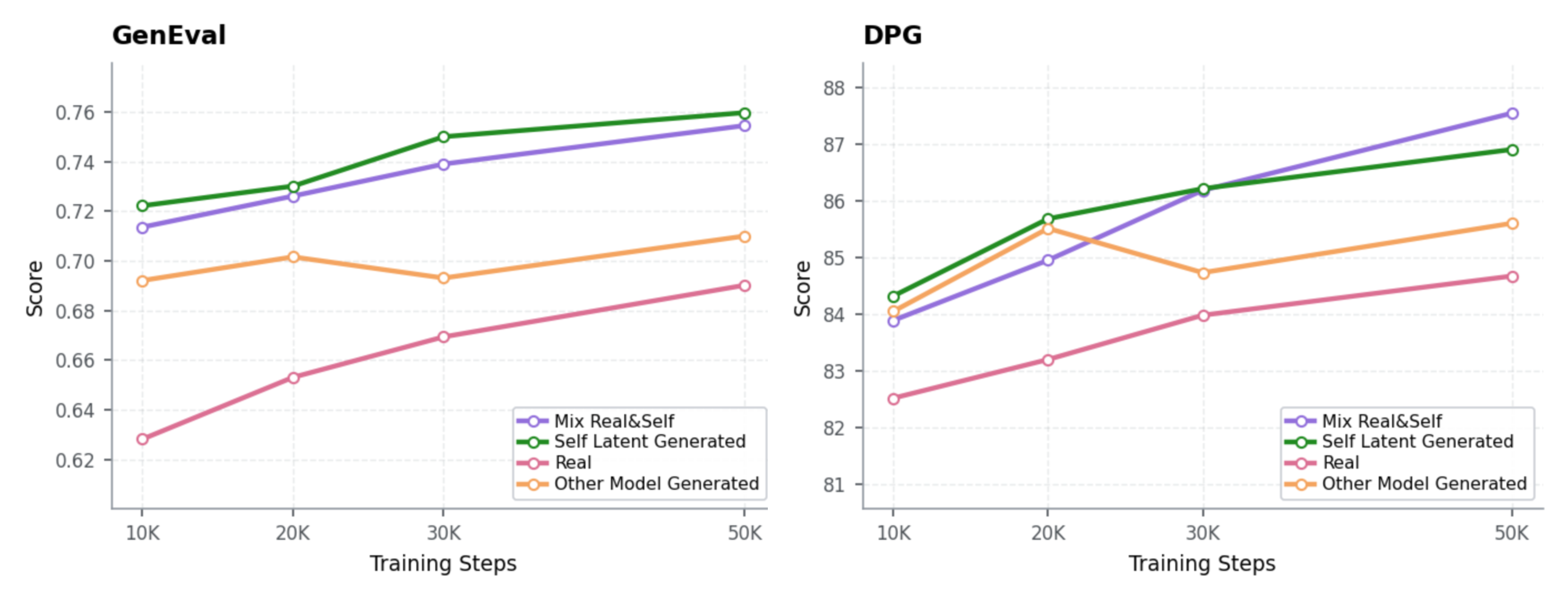 Post-training data ablation curves