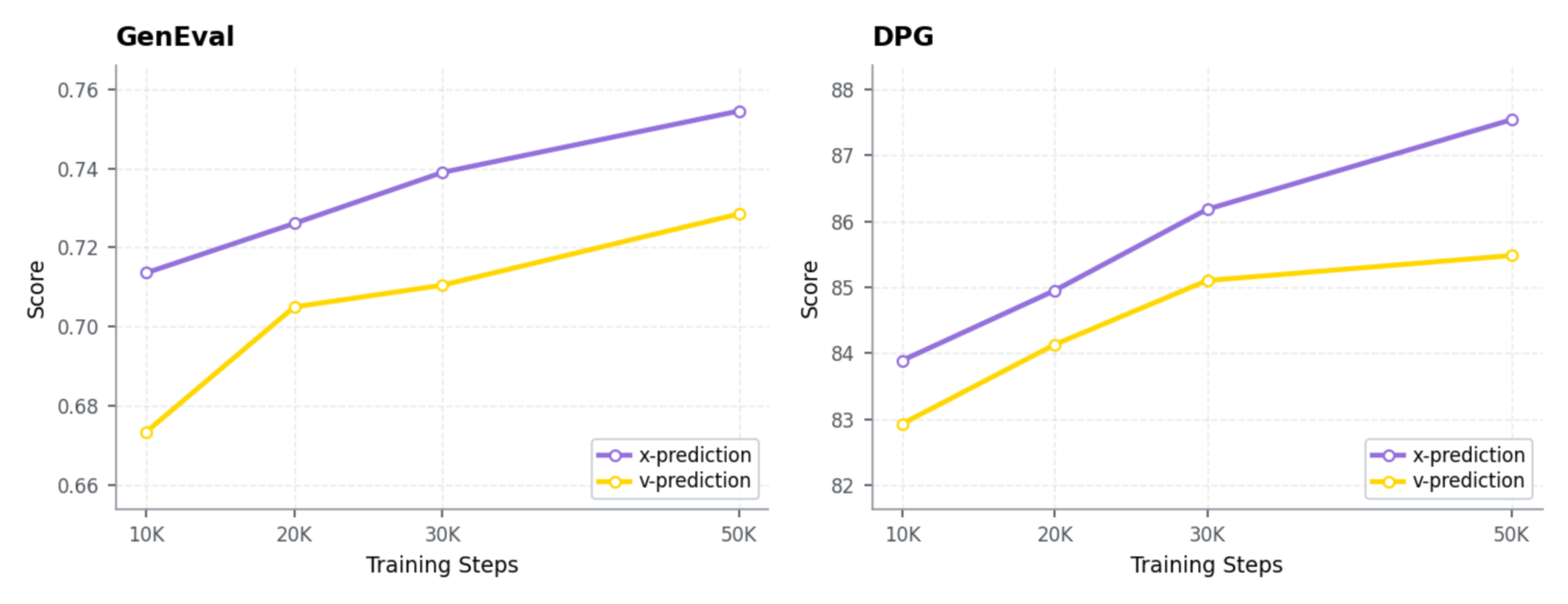 Prediction target ablation