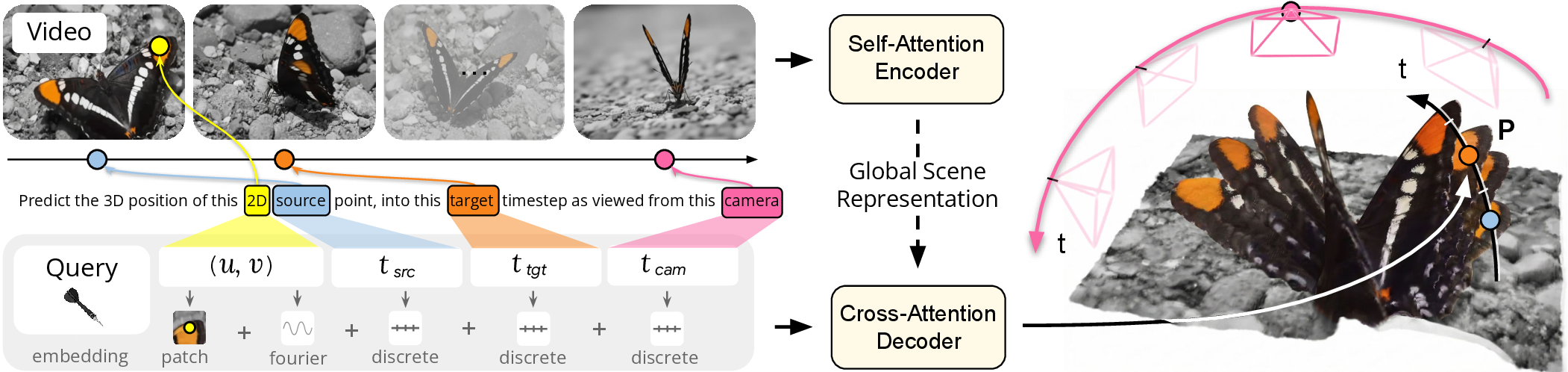 D4RT method 原论文图