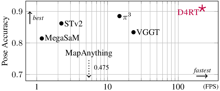 D4RT speed 原论文图