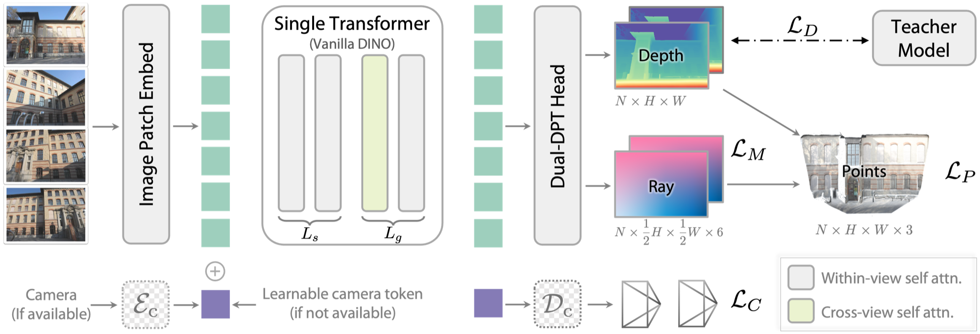 Depth Anything 3 pipeline 原论文图