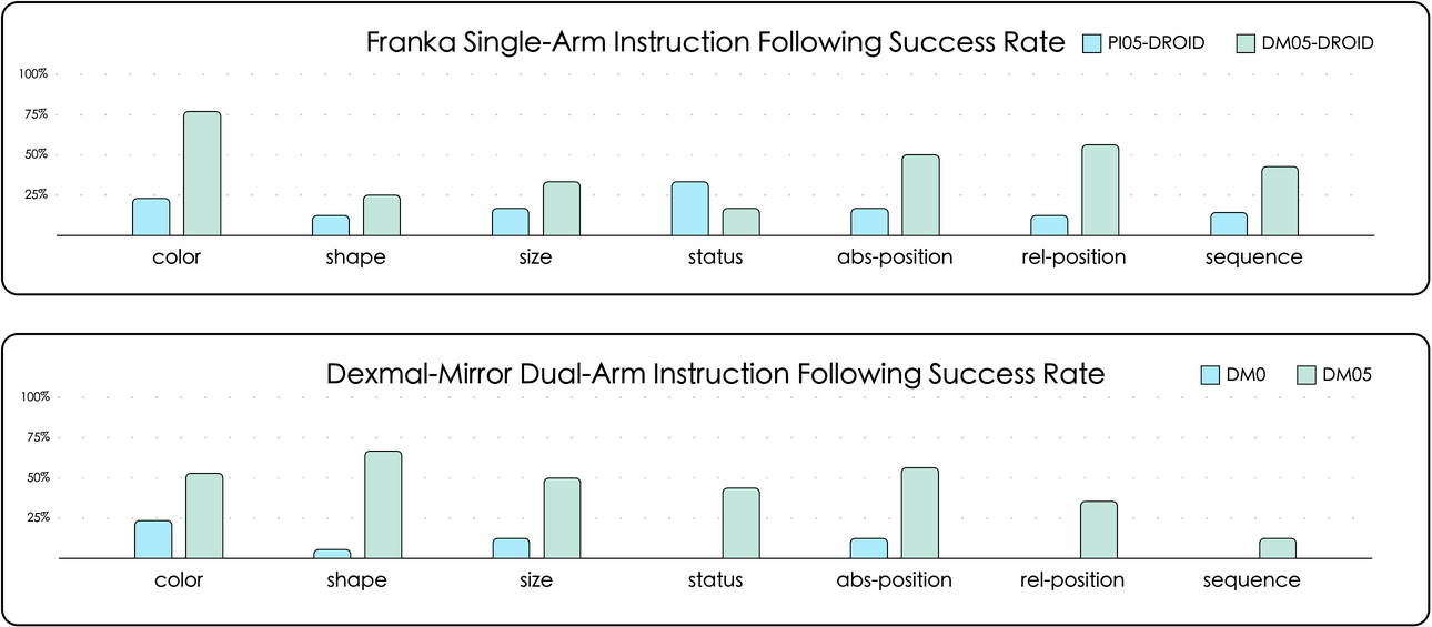 DM0.5 zero-shot instruction constraint 官方图