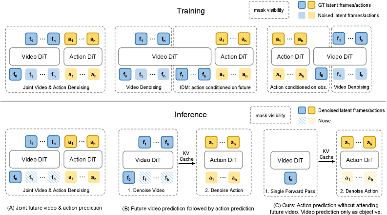 Fast-WAM paradigms
