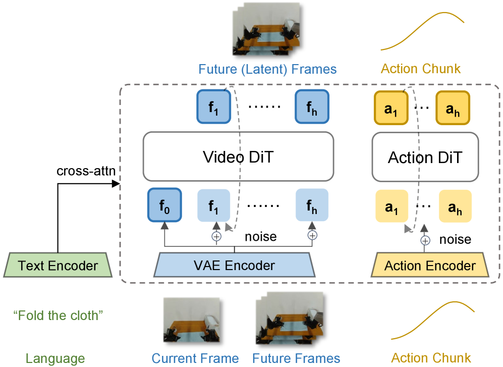 Fast-WAM model architecture