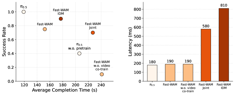 Fast-WAM real-world performance and latency