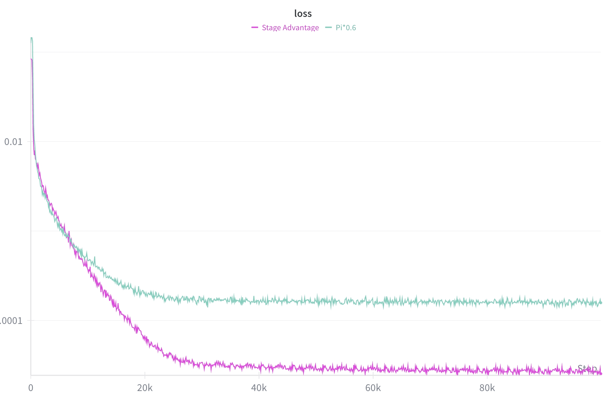 Stage Advantage loss curve 原论文图