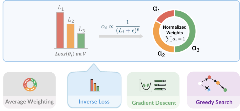Model Arithmetic 原论文图