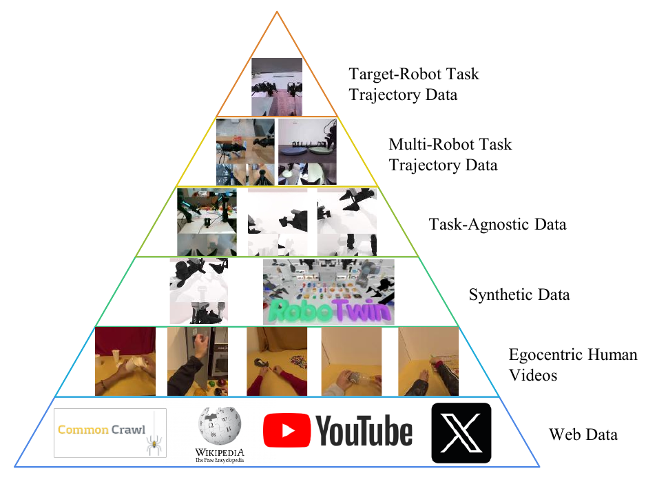 Motus embodied data pyramid 原论文图