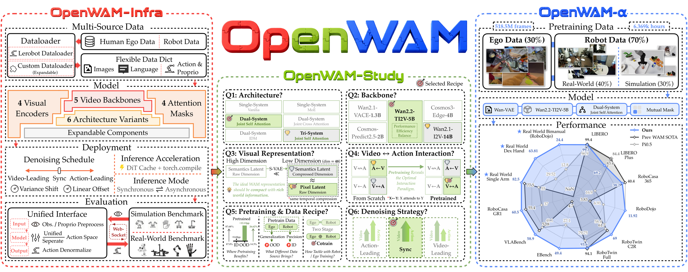 OpenWAM 总体结构