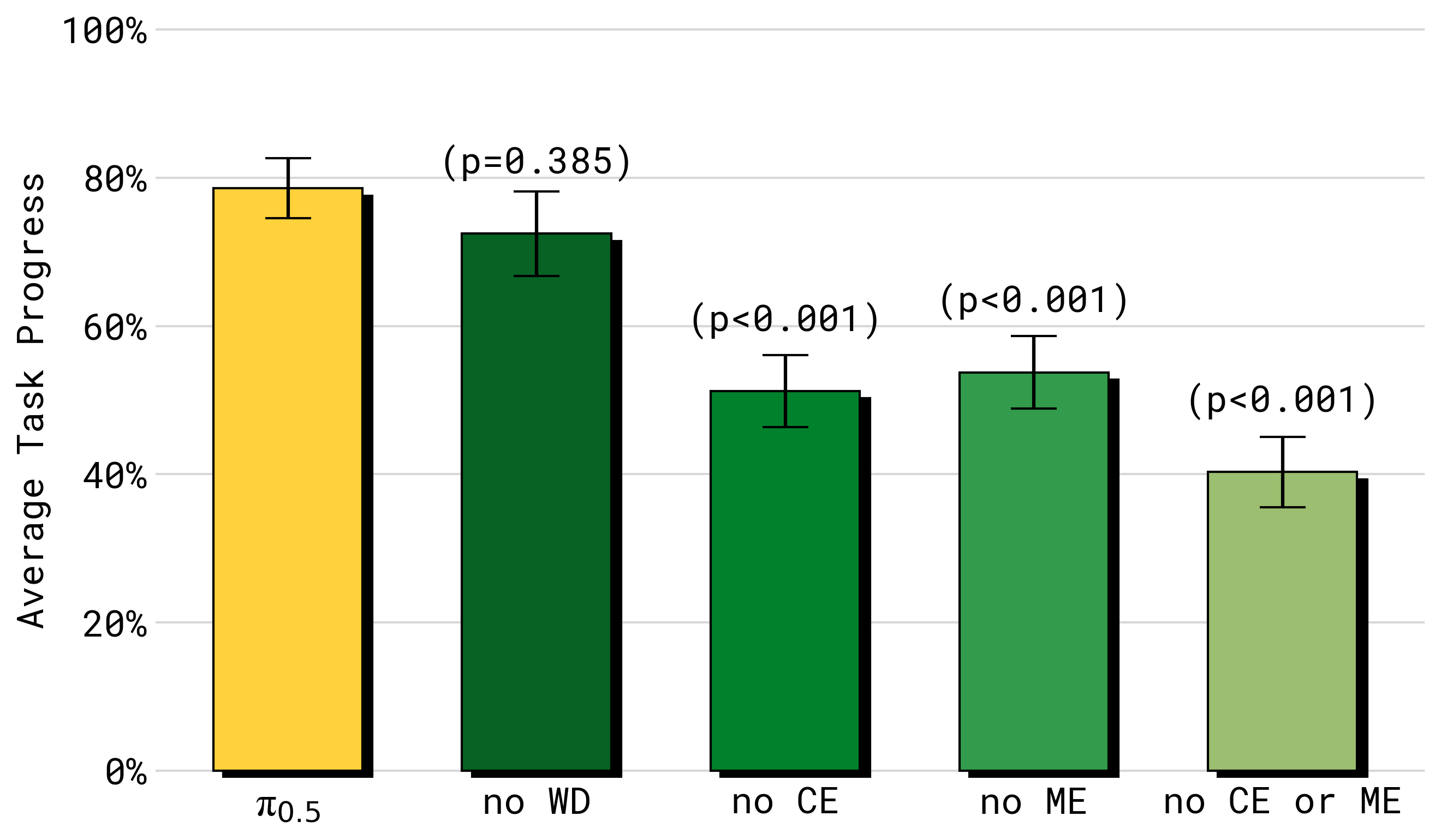 π0.5 data ablation 原论文图