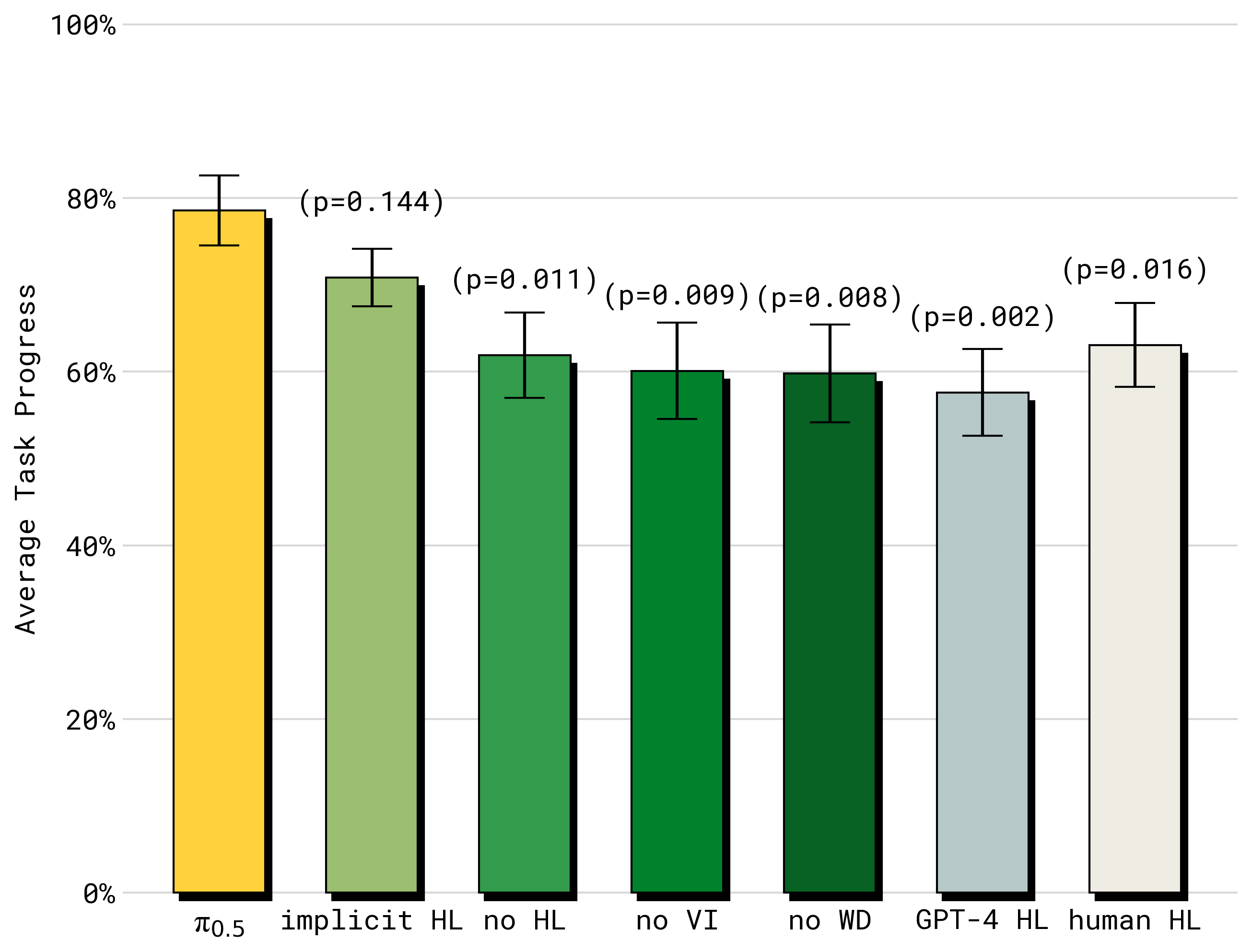 π0.5 high-level inference ablation 原图