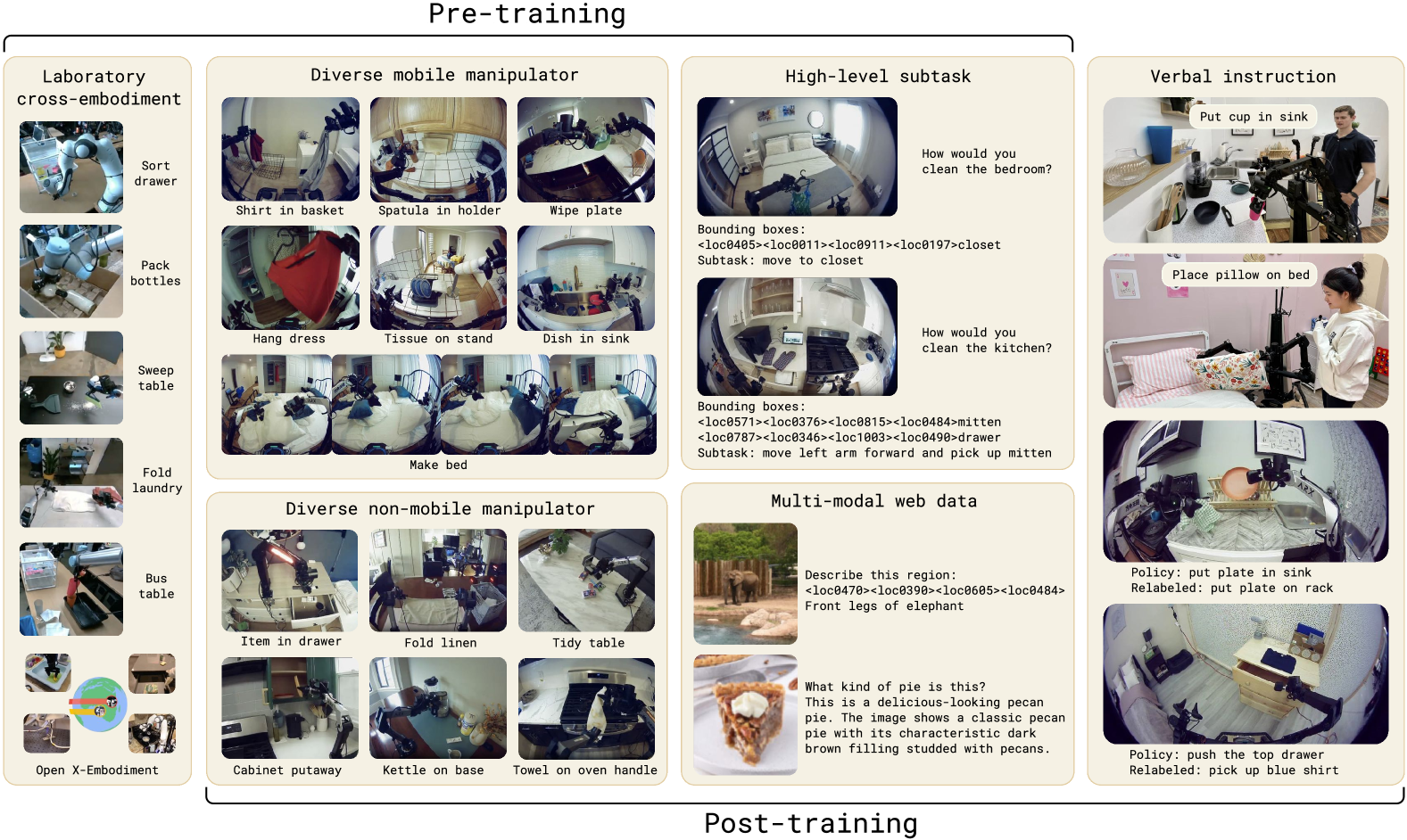 π0.5 pre-training and post-training tasks 原图