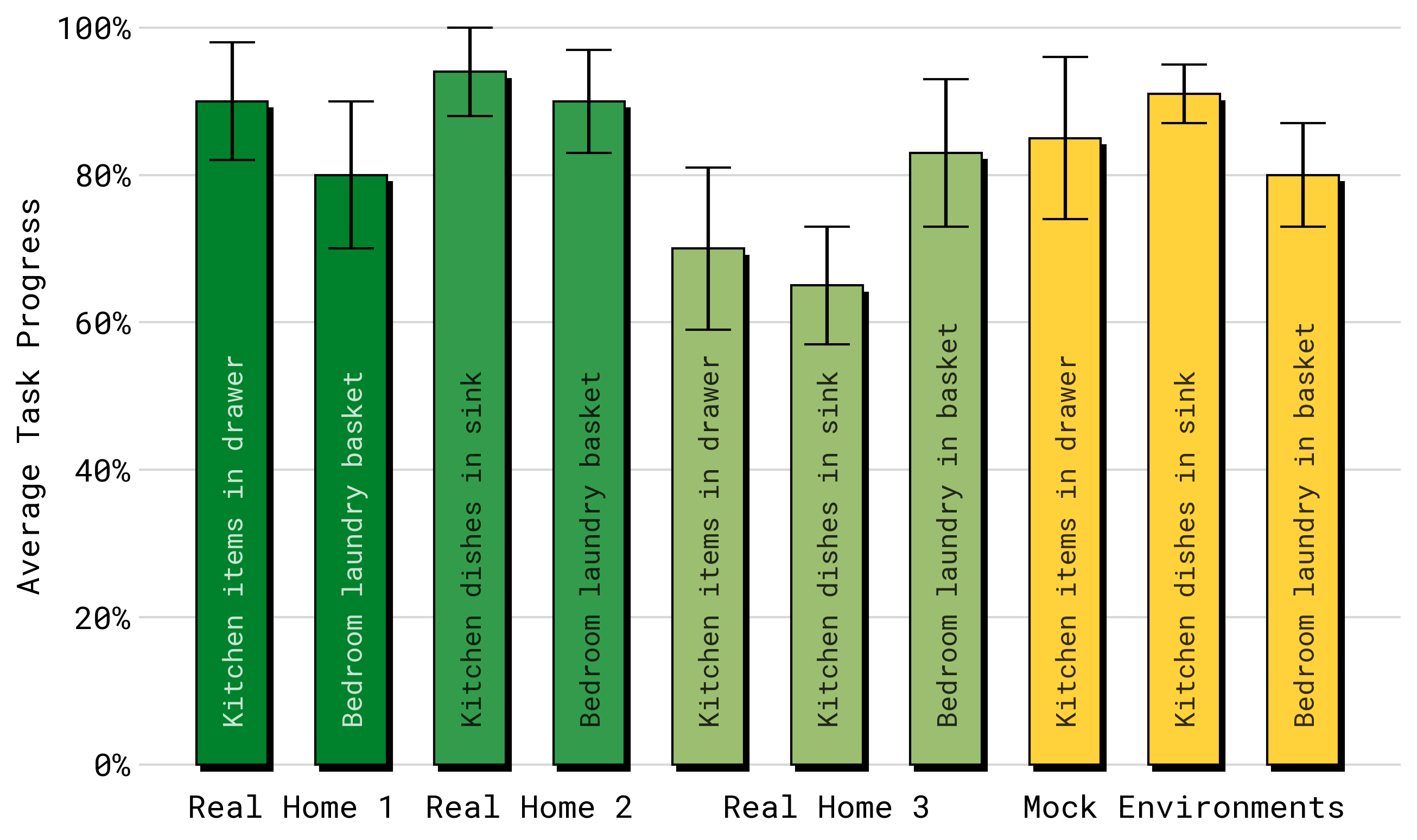 π0.5 real-home evaluation 原图
