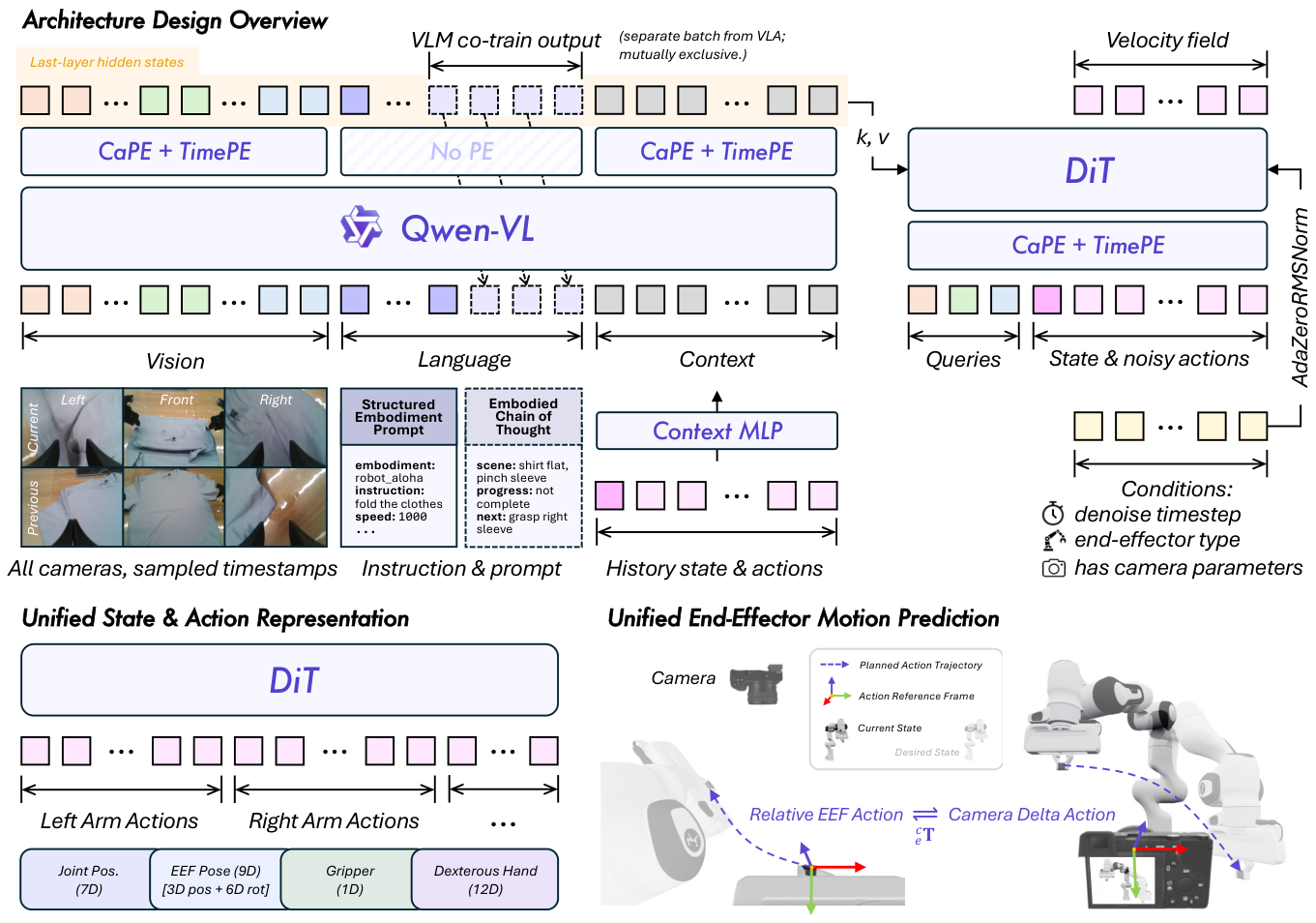 Qwen-RobotManip overview 原论文图