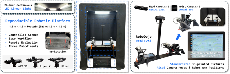 RoboDojo-RealEval 平台