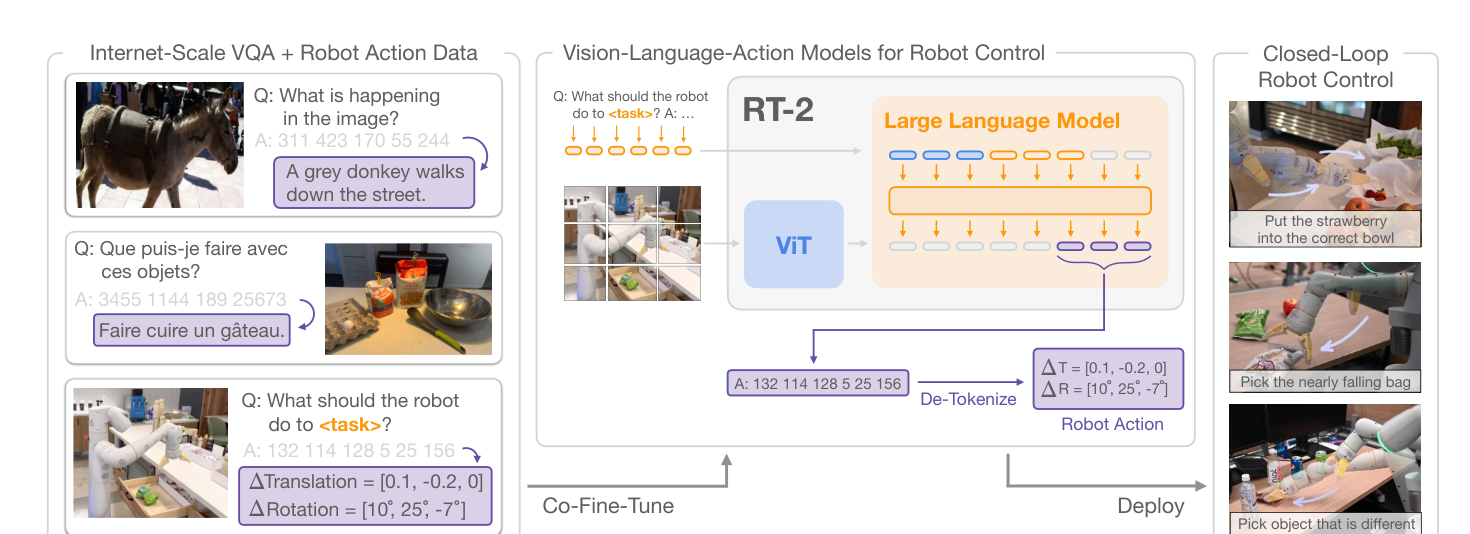 RT-2 overview 原图