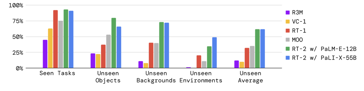 RT-2 generalization result 原图