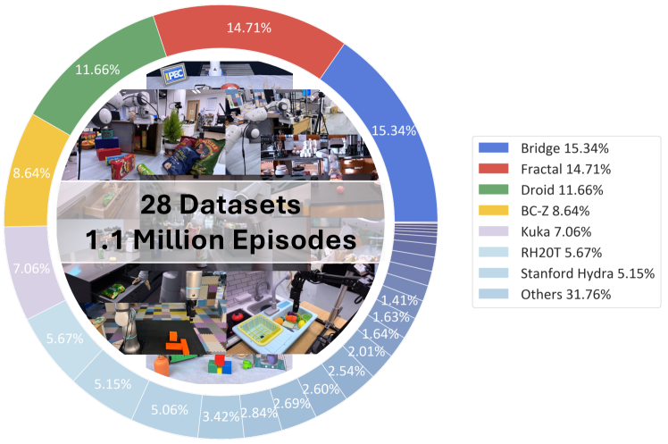 SpatialVLA dataset mixture